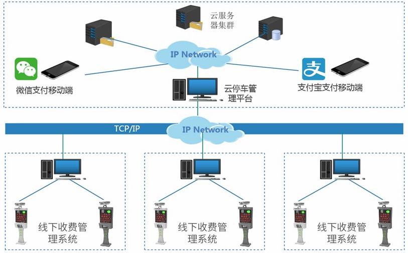 物聯網解決方案